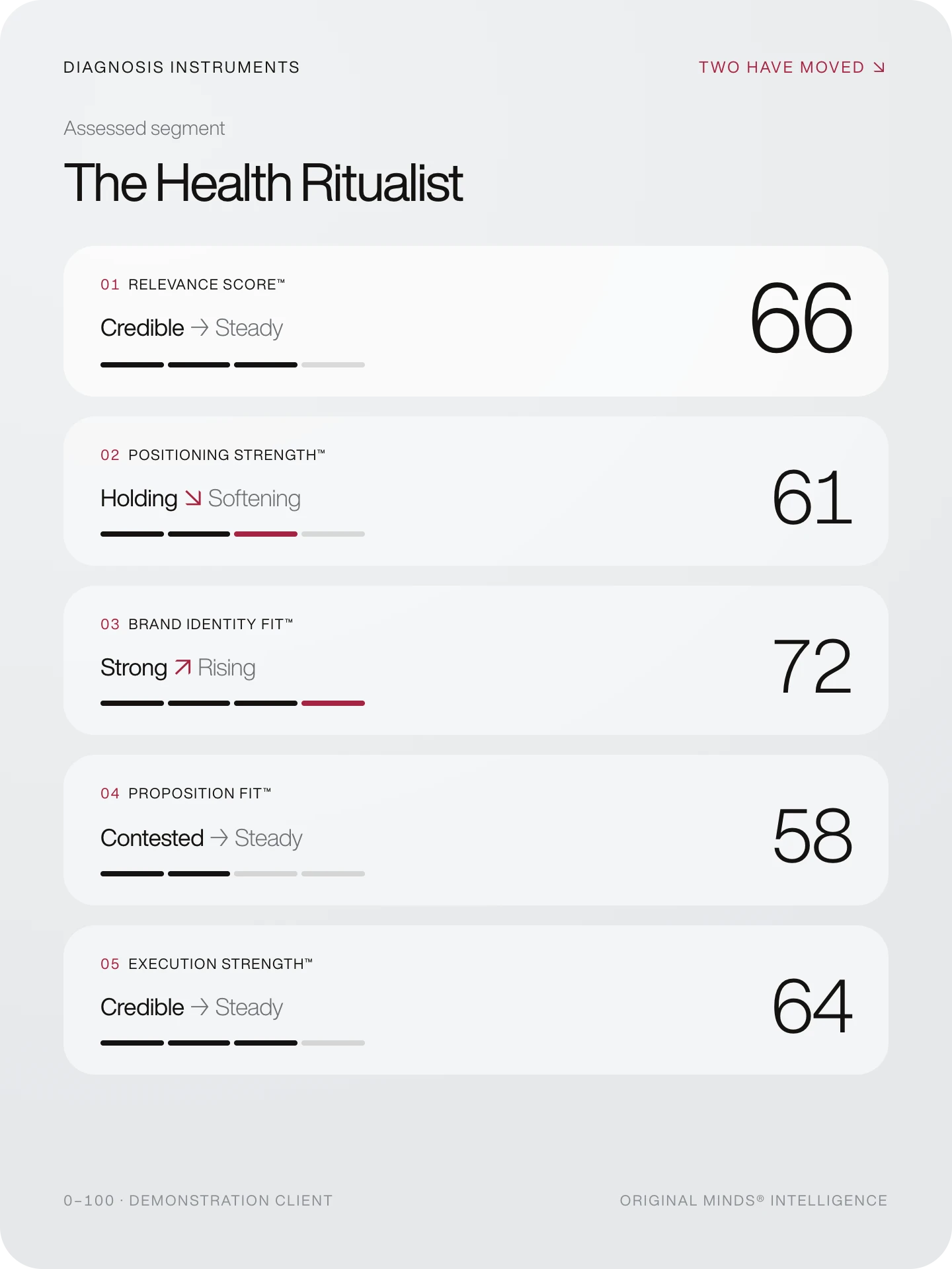 Original Minds diagnosis instruments — demonstration client: five instrument readings for the assessed segment The Health Ritualist, two of which have moved.