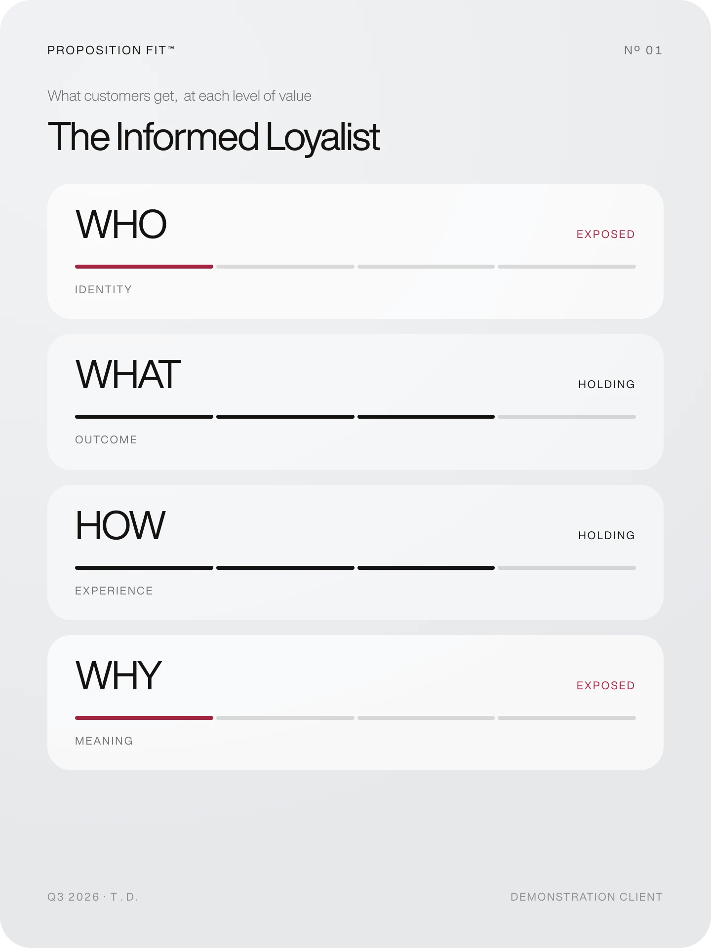 Original Minds diagnosis instruments — demonstration client: Proposition Fit for the assessed segment The Informed Loyalist, across identity, outcome, experience and meaning.